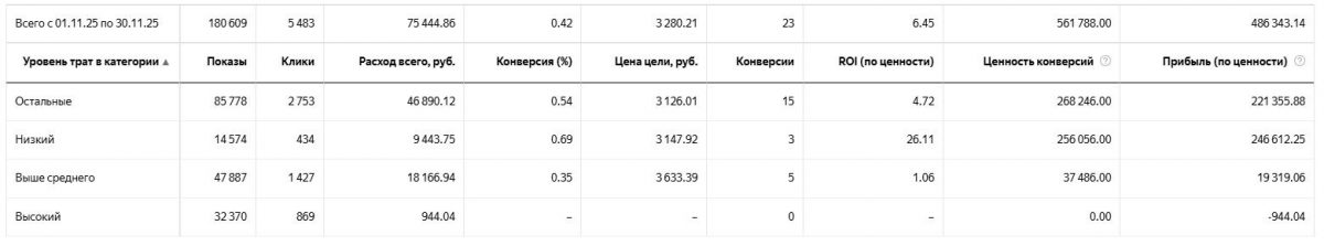 srez-uroven-trat-v-kategorii